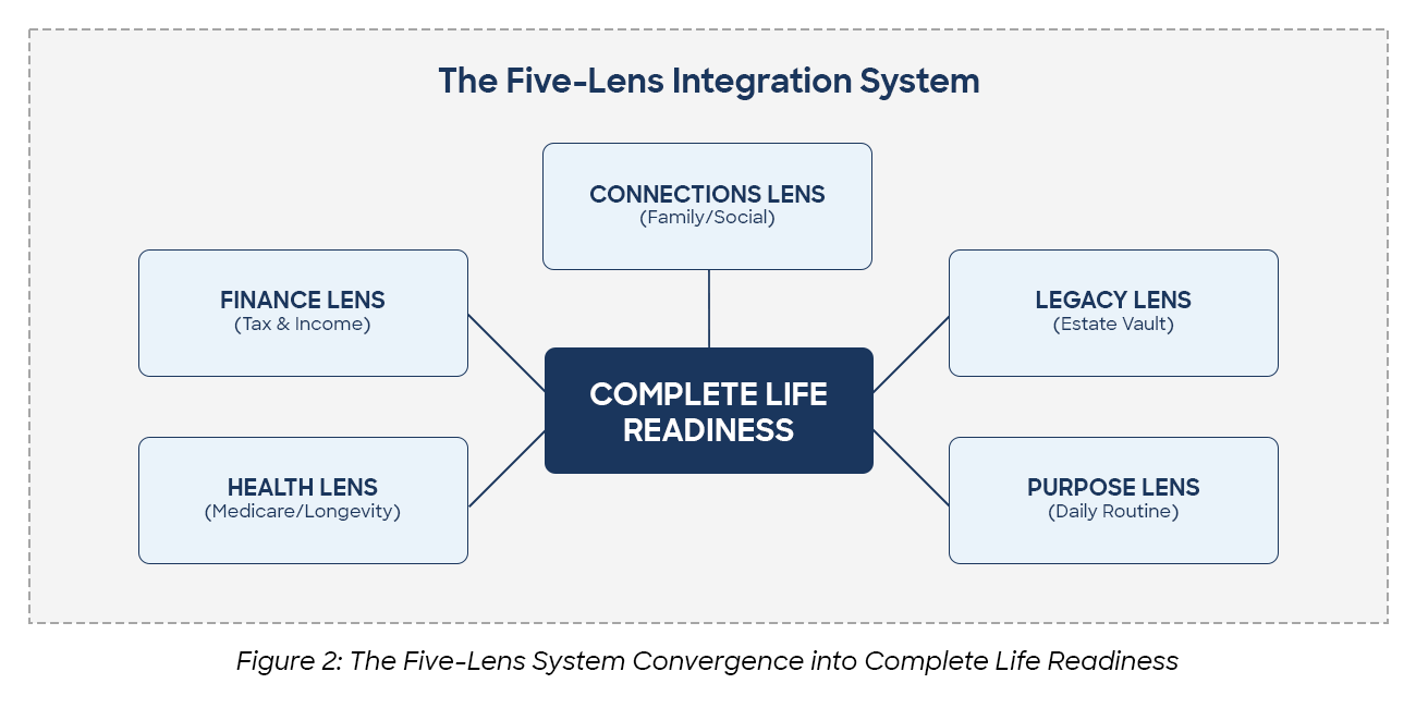 Image 2 for “Beyond the Portfolio: Why Traditional Retirement Planning Fails High-Net-Worth Americans, and How a Five-Lens Approach Changes Everything”